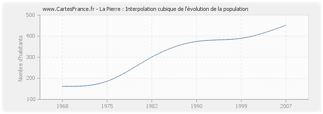 La Pierre : Interpolation cubique de l'évolution de la population